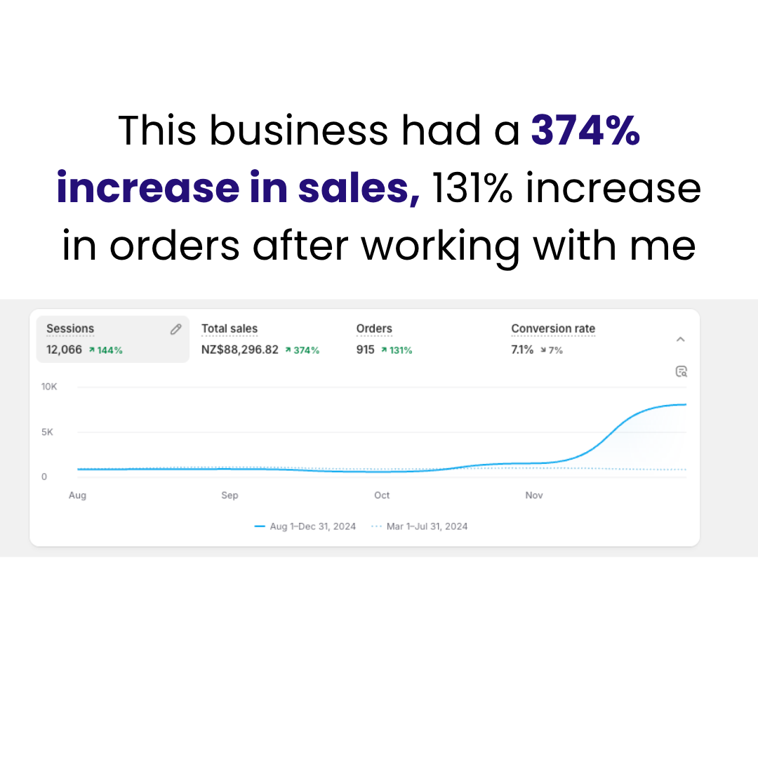 Analytics dashboard showing a 374 percent increase in total sales and a 131 percent increase in orders.