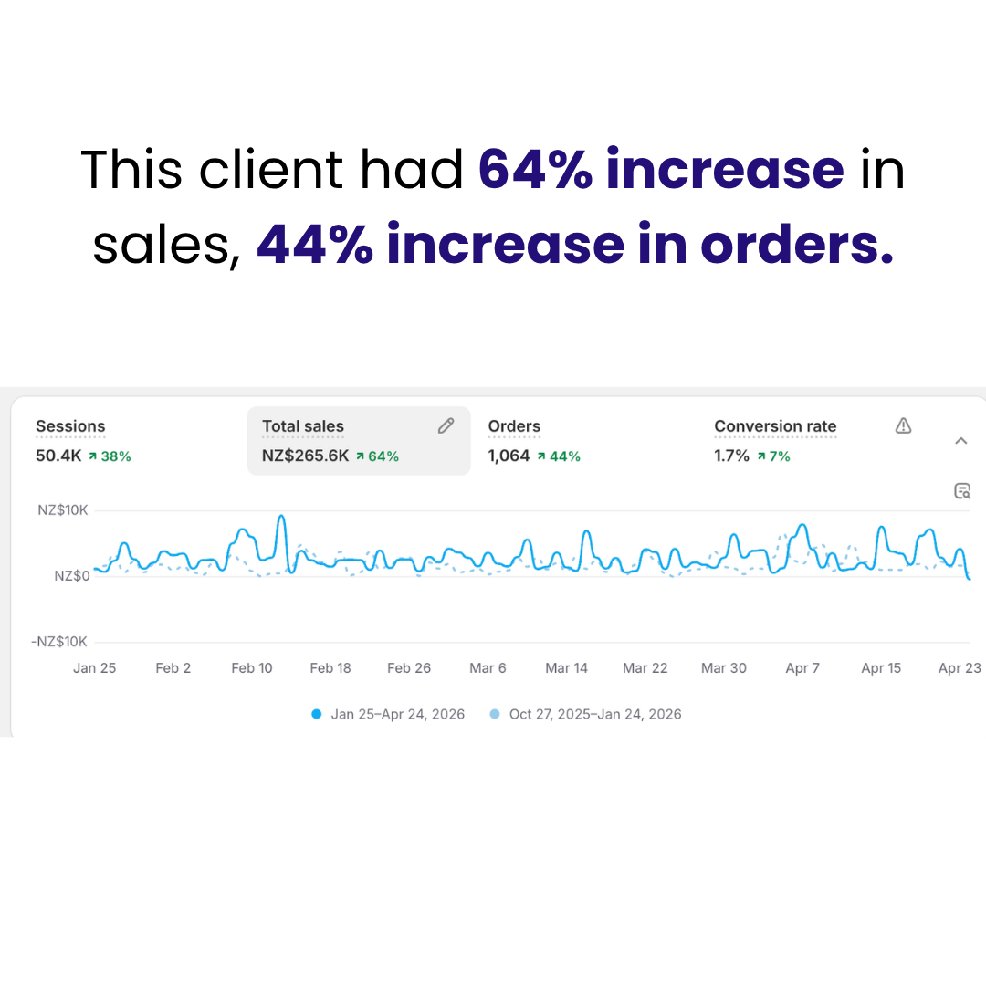 Client dashboard showing sales up 64 percent and orders up 44 percent.