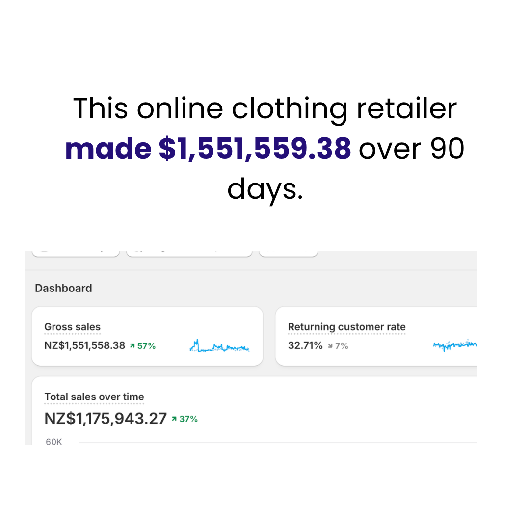 Shopify dashboard showing gross sales of $1,551,558.38 over 90 days, up 57 percent, for an online clothing retailer.