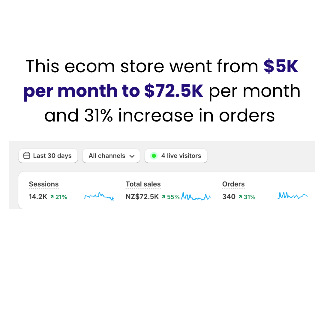 Ecommerce store going from $5,000 to $72,000 in a month with orders up 31 percent.