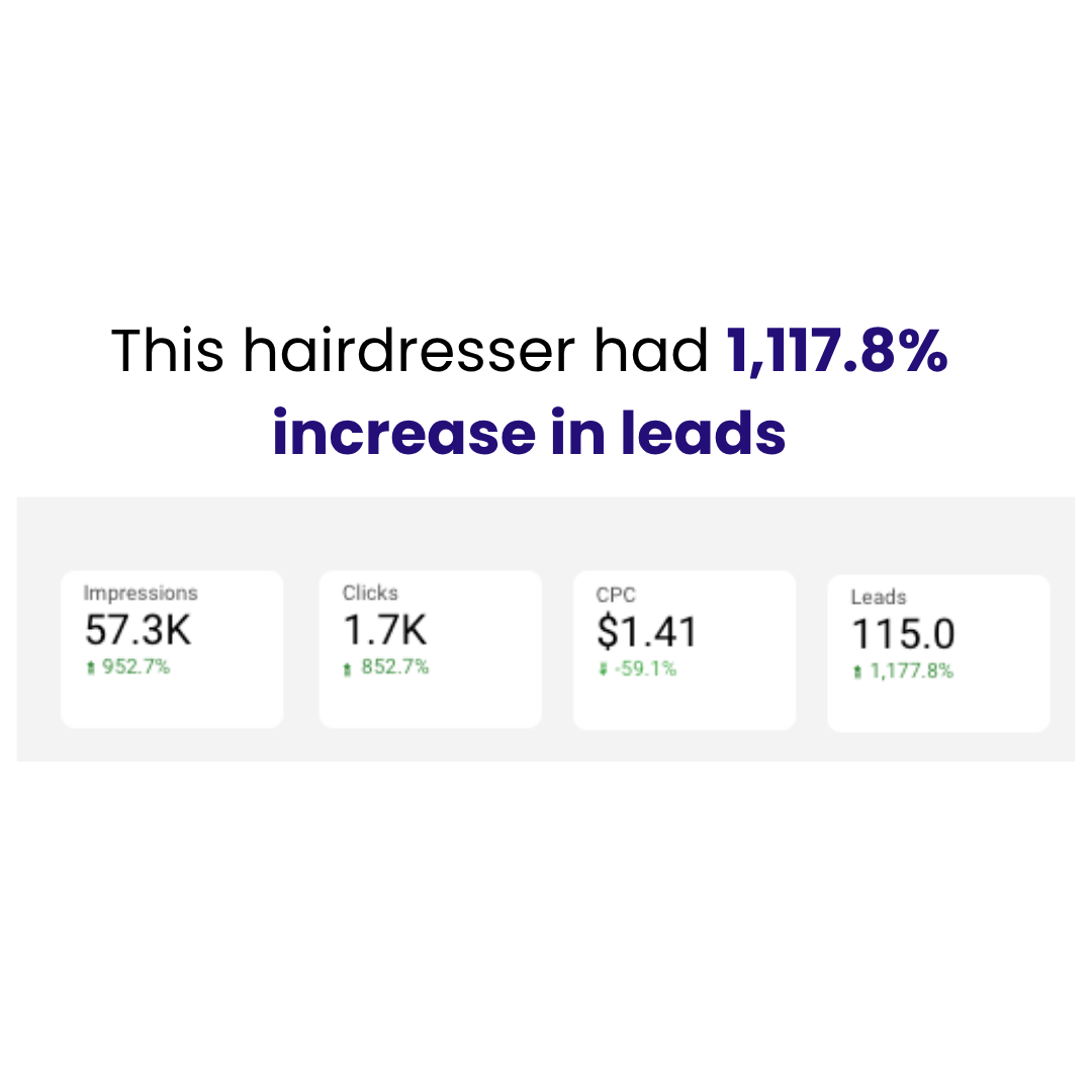 Dashboard showing a 1,117 percent increase in leads for a hairdressing business.
