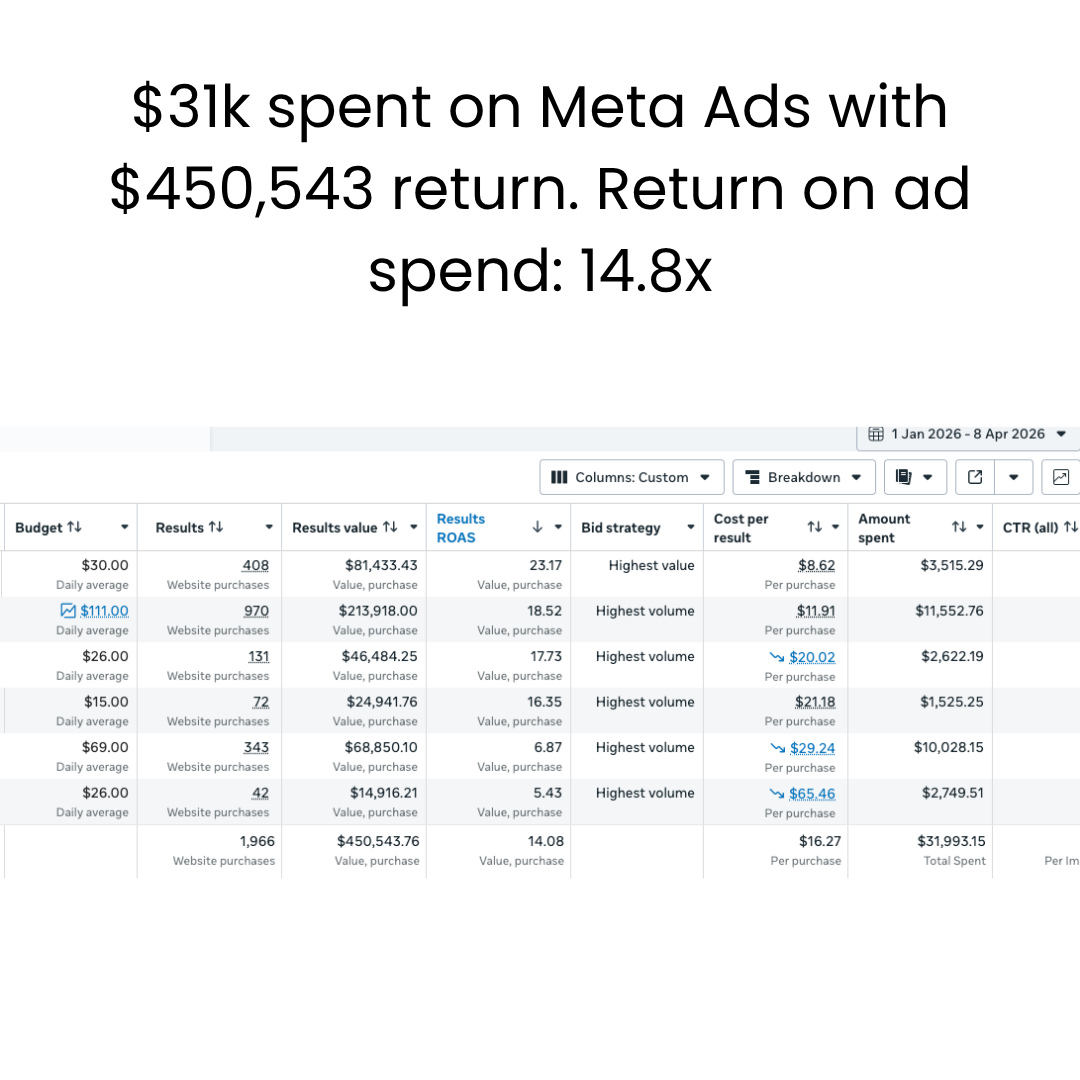 Meta Ads Manager report: $31,993.15 spent, $450,543.76 in purchase value from 1,966 website purchases, 14.08 return on ad spend.