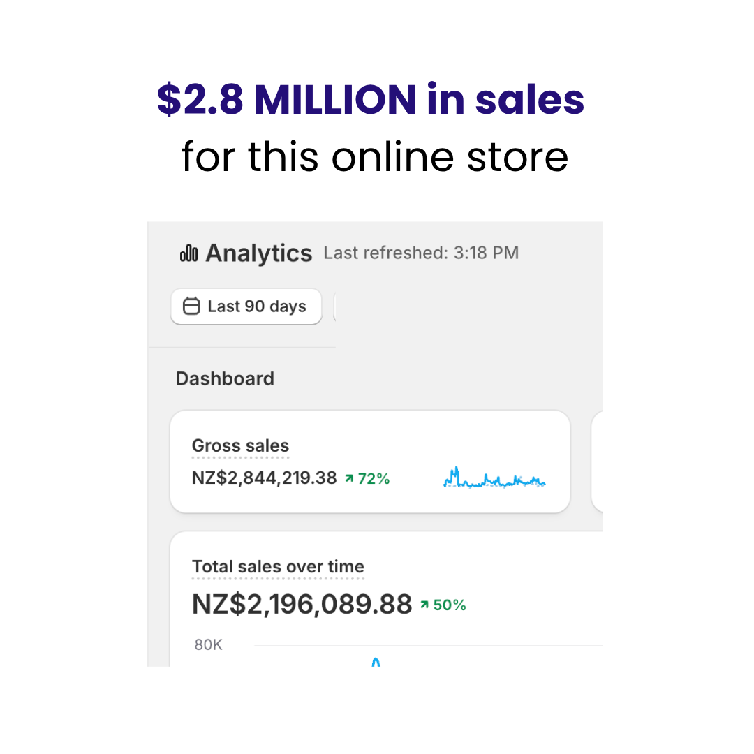 Shopify analytics showing gross sales of $2,844,219.38 over 90 days, up 72 percent, for an online store.