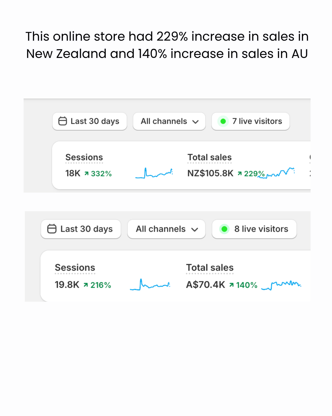 Online store analytics showing sales up 229 percent in New Zealand and 140 percent in Australia.