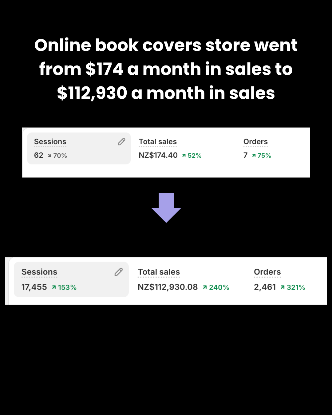 An online book covers store went from $174 a month in sales to $112,930 a month in sales, shown as two Shopify dashboards.